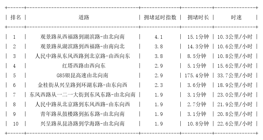 02月21日19时, 昆明晚高峰路况
