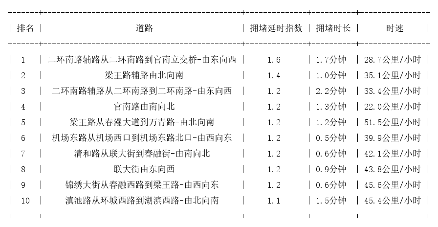 02月22日07时, 昆明早高峰路况