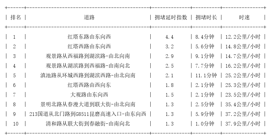 02月22日09时, 昆明早高峰路况
