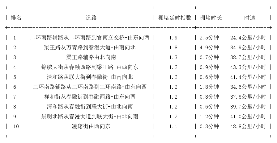 02月23日07时, 昆明早高峰路况