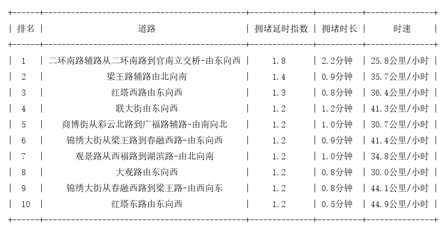 02月23日08时, 昆明早高峰路况