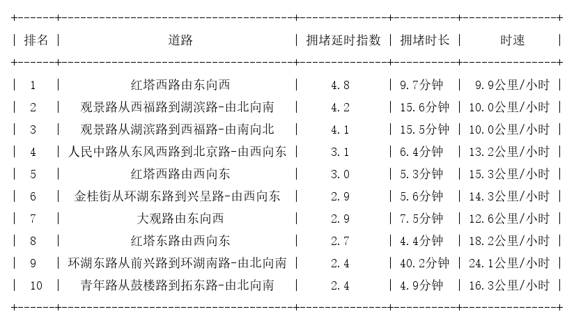 02月23日17时, 昆明晚高峰路况