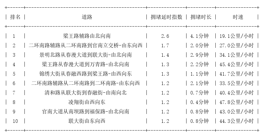 02月24日07时, 昆明早高峰路况