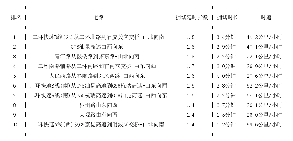 02月24日08时, 昆明早高峰路况
