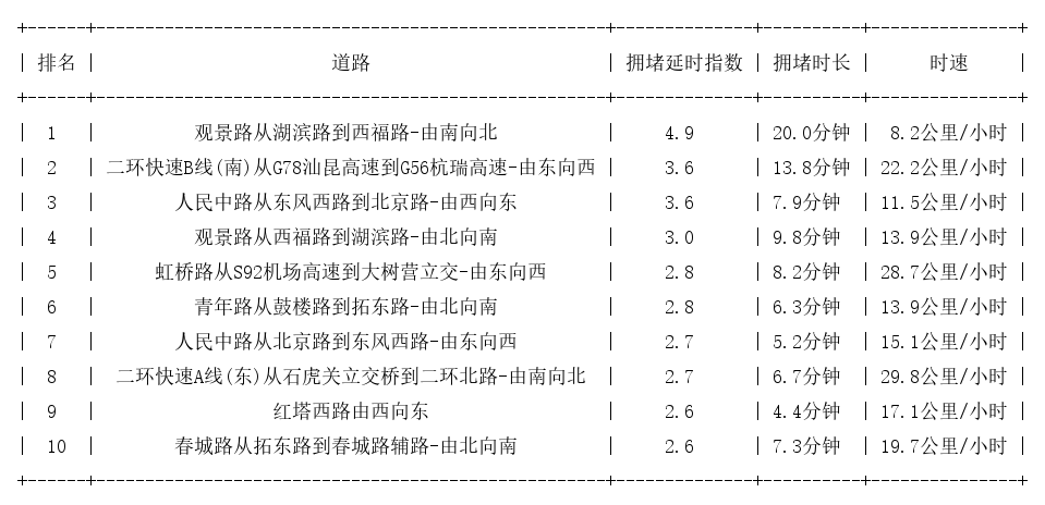 02月24日18时, 昆明晚高峰路况