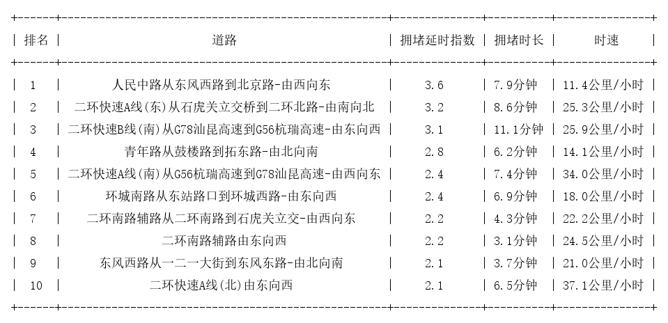 02月24日19时, 昆明晚高峰路况