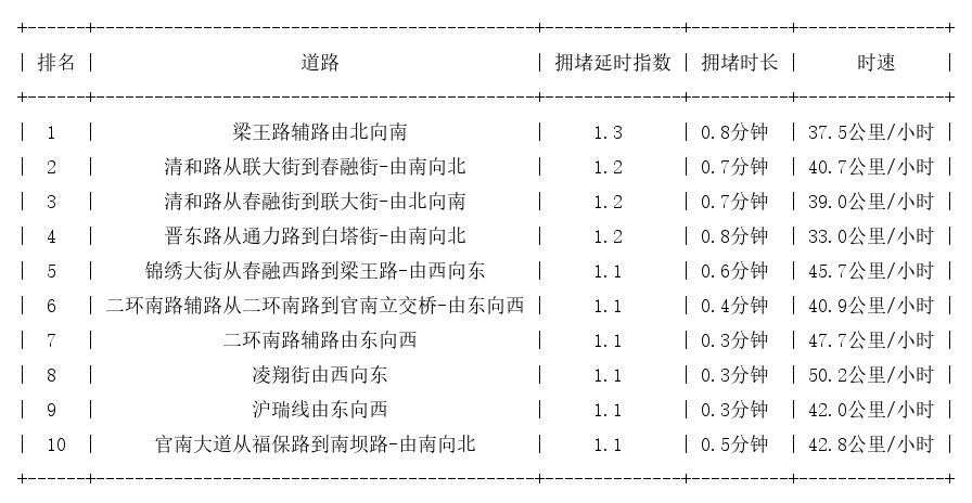 02月25日07时, 昆明早高峰路况