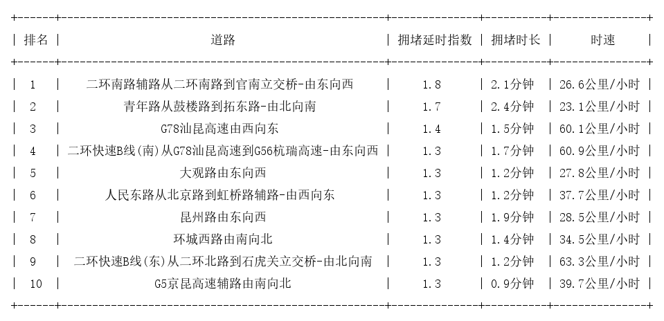 02月25日08时, 昆明早高峰路况