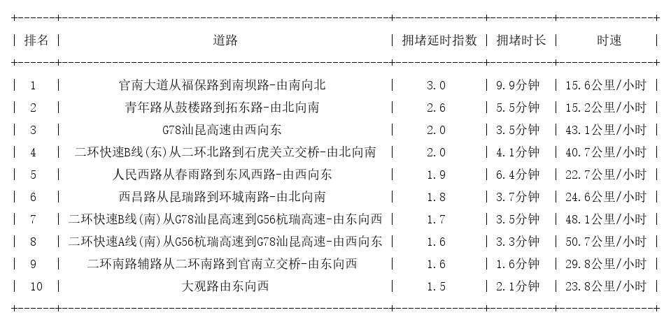 02月25日09时, 昆明早高峰路况