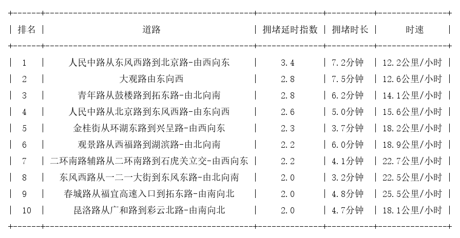 02月25日17时, 昆明晚高峰路况