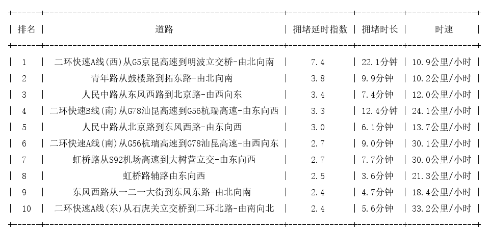 02月25日18时, 昆明晚高峰路况