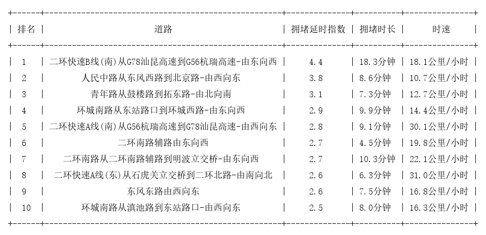 02月25日19时, 昆明晚高峰路况