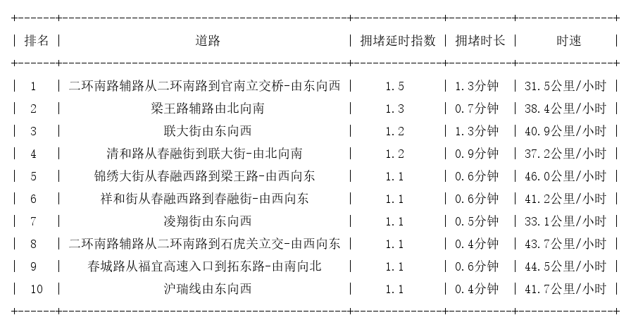 02月26日07时, 昆明早高峰路况
