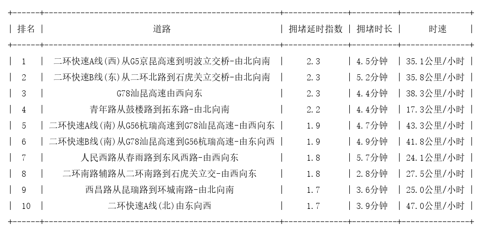 02月26日09时, 昆明早高峰路况