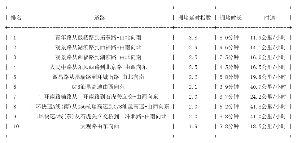 02月26日17时, 昆明晚高峰路况