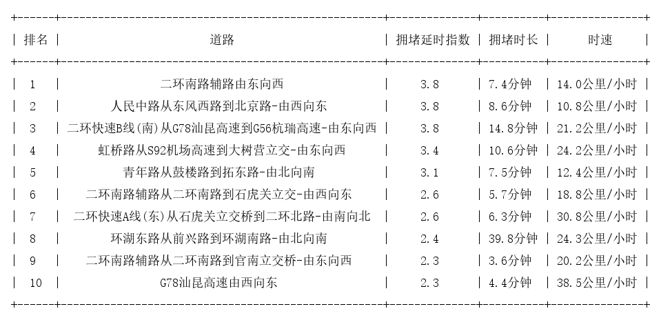 02月26日18时, 昆明晚高峰路况
