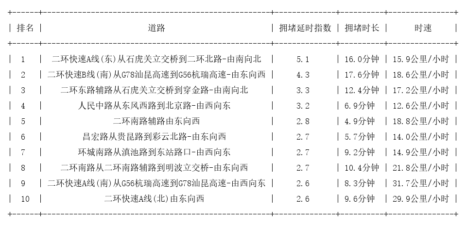 02月26日19时, 昆明晚高峰路况