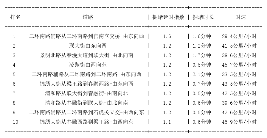 02月27日07时, 昆明早高峰路况