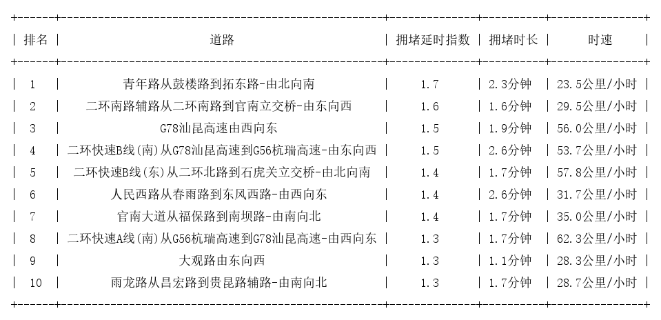 02月27日08时, 昆明早高峰路况