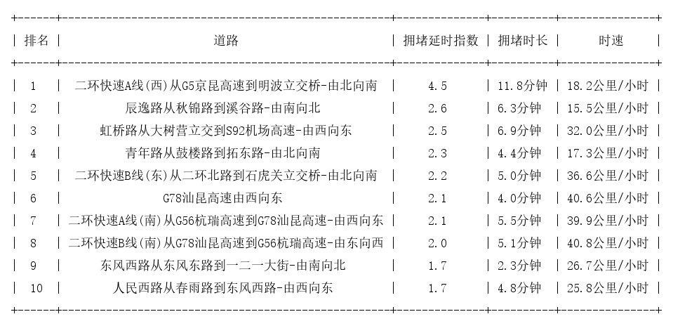 02月27日09时, 昆明早高峰路况