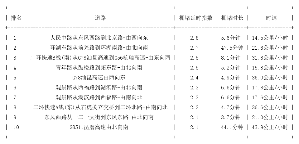 02月27日17时, 昆明晚高峰路况