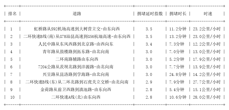 02月27日18时, 昆明晚高峰路况