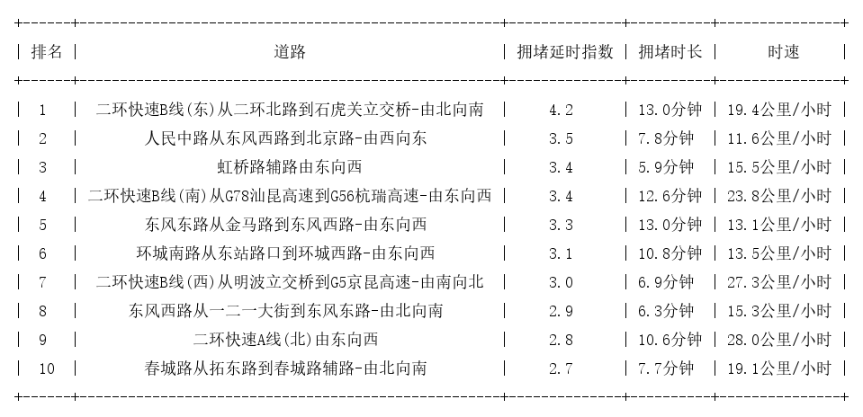 02月27日19时, 昆明晚高峰路况