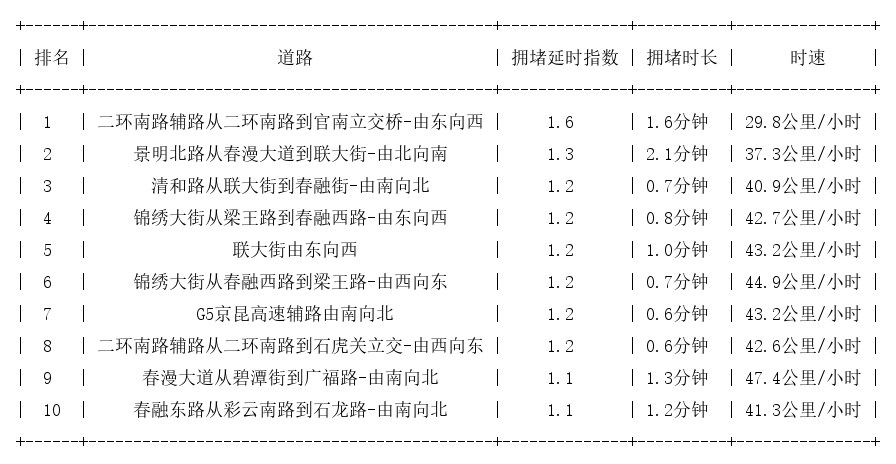 02月28日07时, 昆明早高峰路况