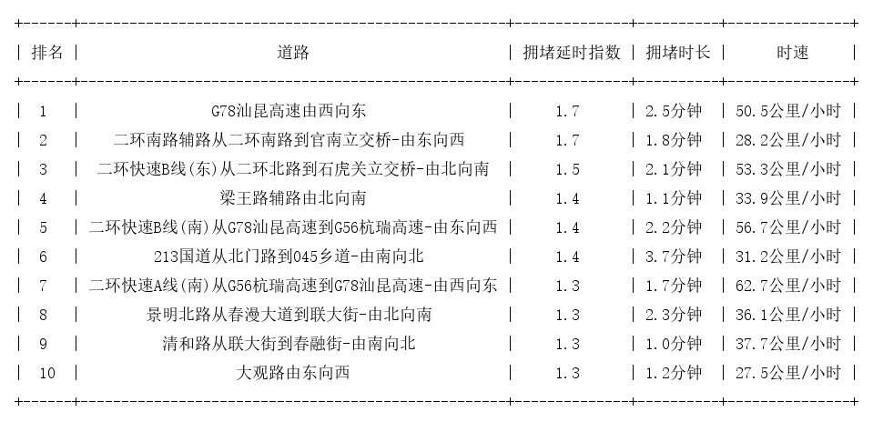 02月28日08时, 昆明早高峰路况