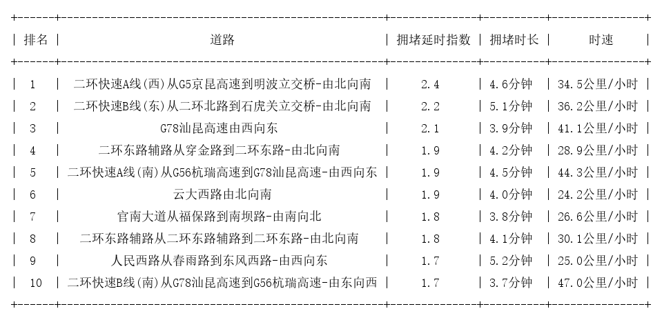 02月28日09时, 昆明早高峰路况