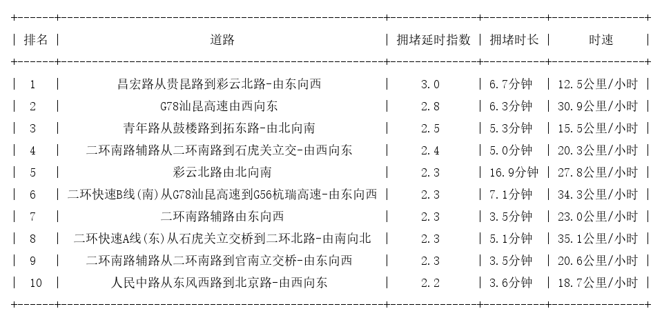02月28日17时, 昆明晚高峰路况