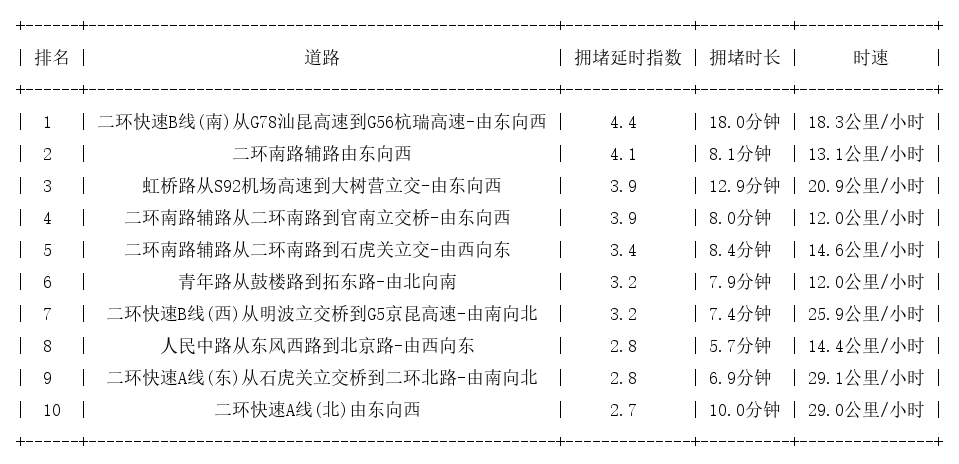 02月28日18时, 昆明晚高峰路况