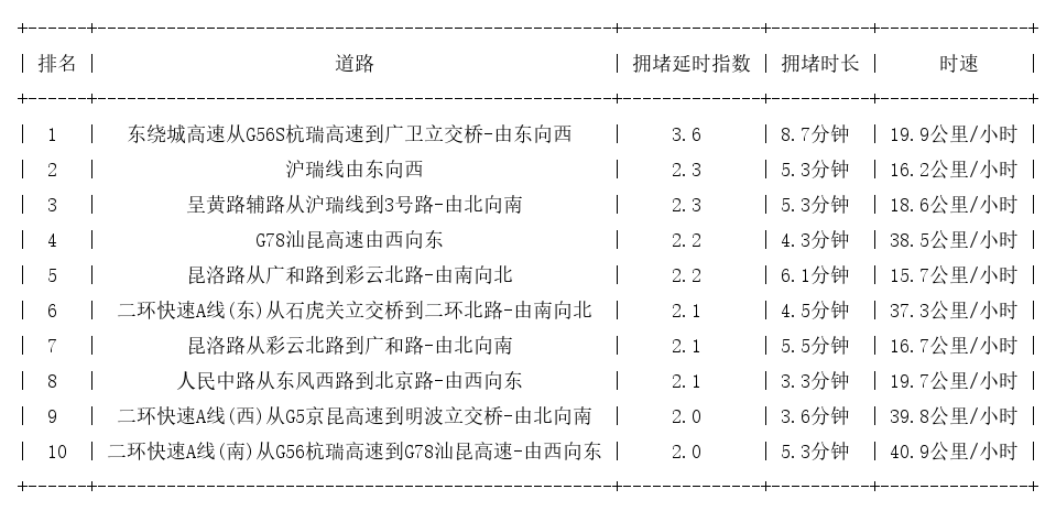 03月04日17时, 昆明晚高峰路况