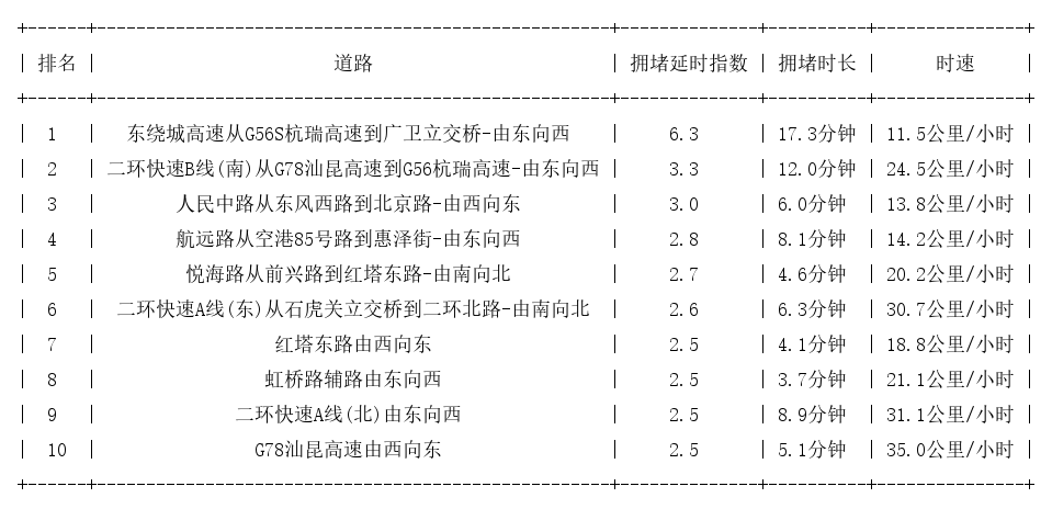 03月04日18时, 昆明晚高峰路况