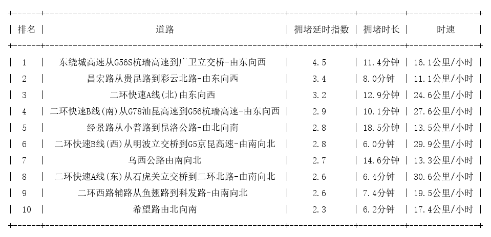 03月04日19时, 昆明晚高峰路况