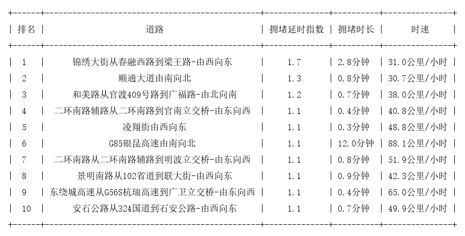 03月05日07时, 昆明早高峰路况