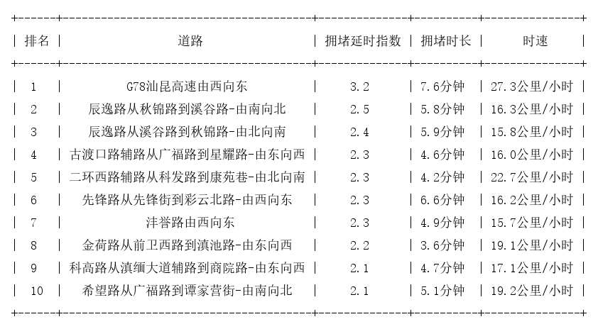 03月05日08时, 昆明早高峰路况