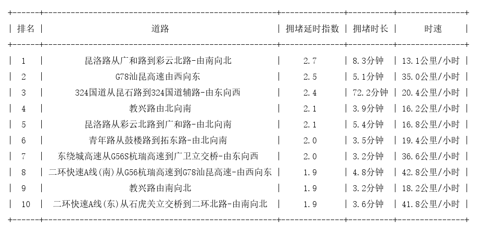 03月05日17时, 昆明晚高峰路况