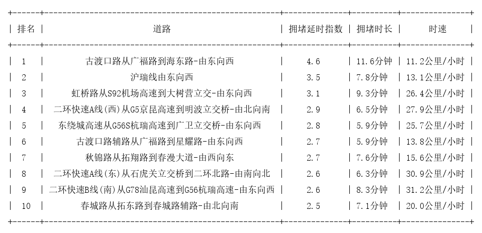 03月05日18时, 昆明晚高峰路况