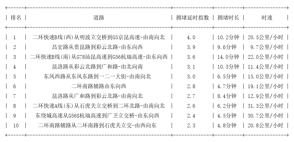 03月05日19时, 昆明晚高峰路况