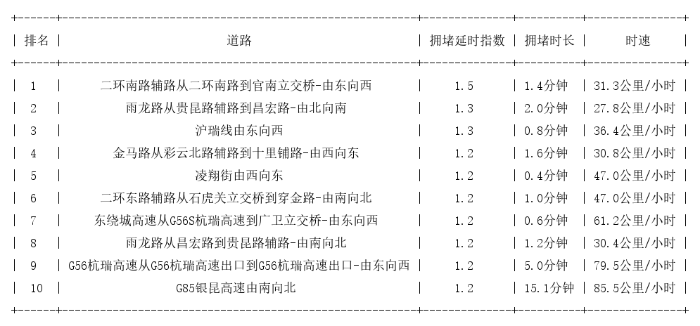 03月06日07时, 昆明早高峰路况