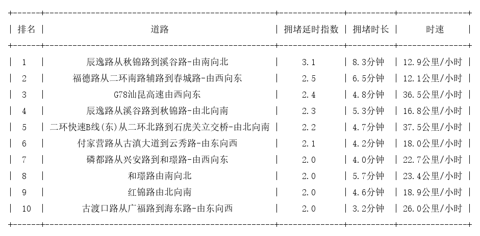 03月06日08时, 昆明早高峰路况
