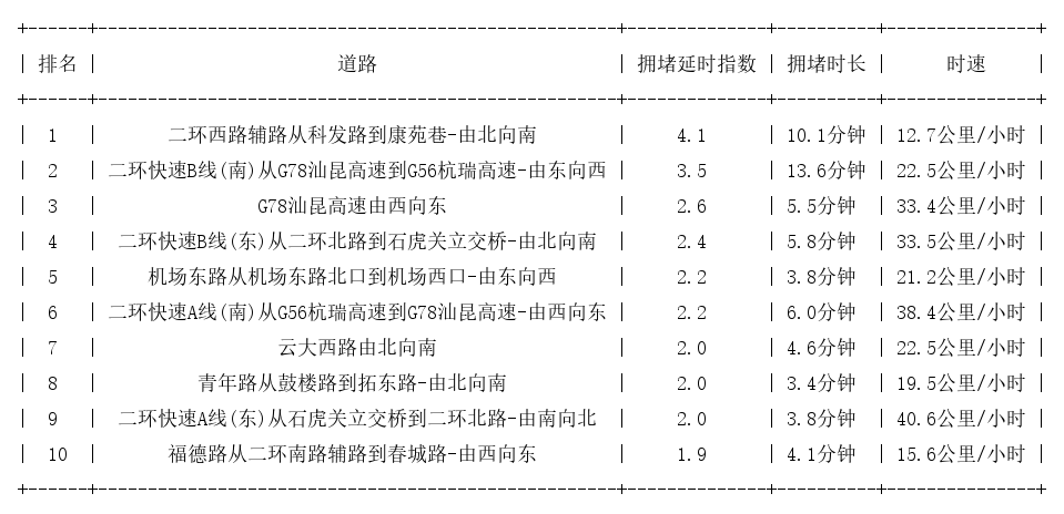 03月06日09时, 昆明早高峰路况