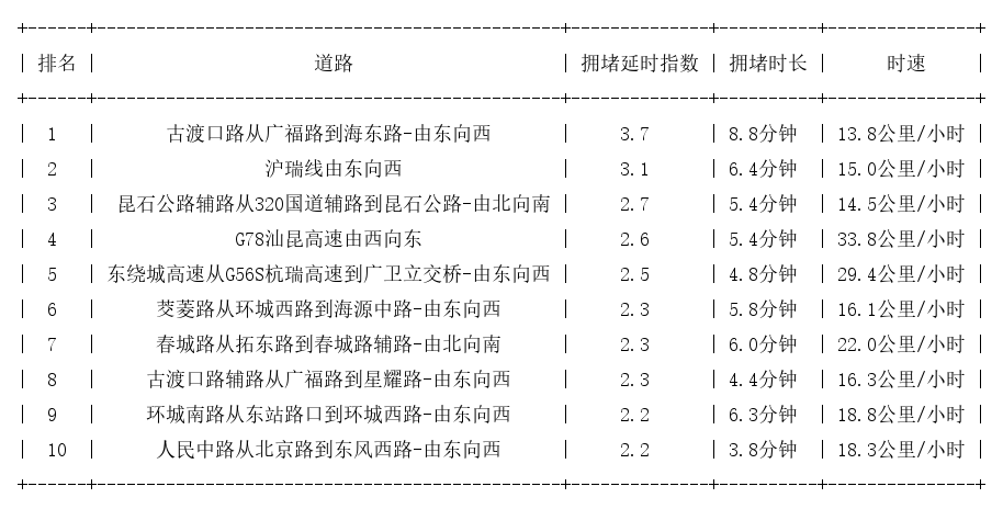 03月06日17时, 昆明晚高峰路况