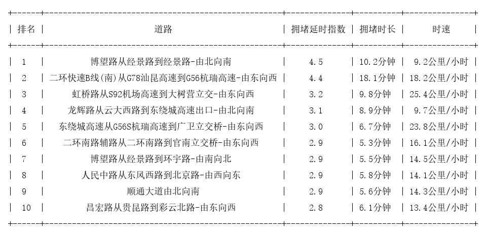 03月06日18时, 昆明晚高峰路况