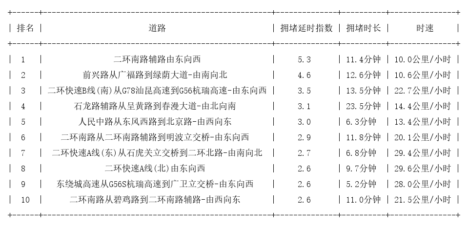 03月06日19时, 昆明晚高峰路况