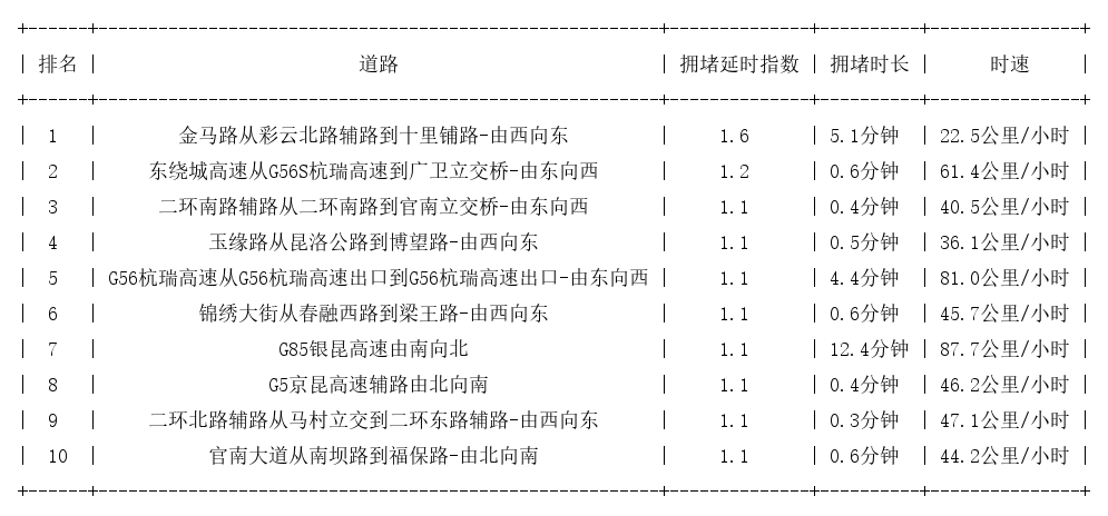 03月07日07时, 昆明早高峰路况