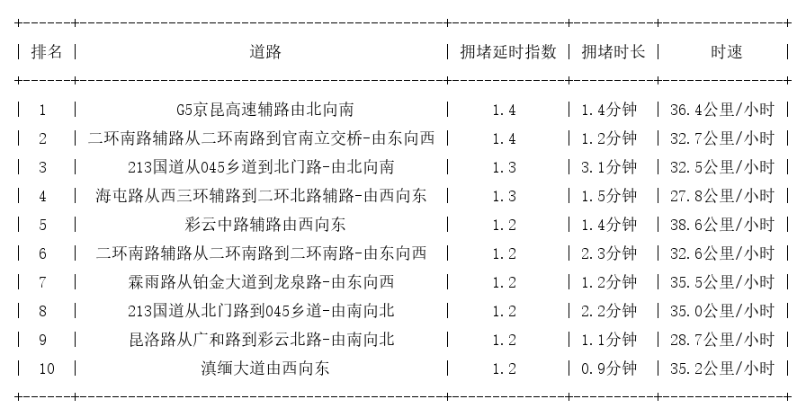 03月07日08时, 昆明早高峰路况