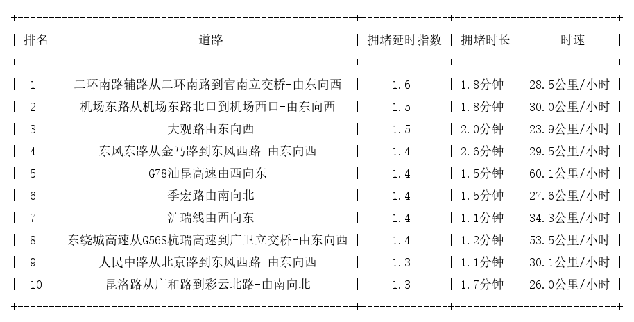 03月07日09时, 昆明早高峰路况