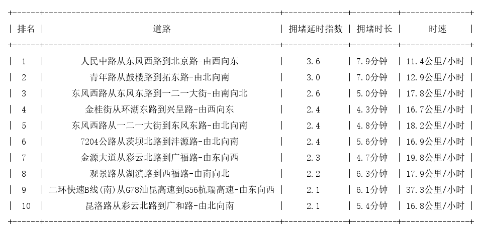 03月07日17时, 昆明晚高峰路况